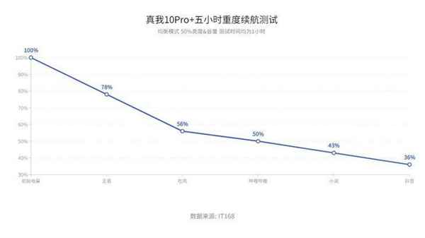realme真我10pro+充电功率多大