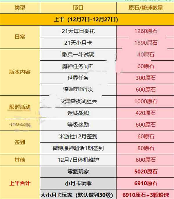 原神3.3版本可以获得多少原石-3.3版本原石获取攻略