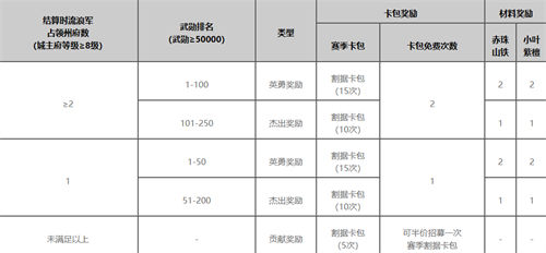 率土之滨竭地锋镝赛季奖励汇总 率土之滨竭地锋镝赛季奖励是什么