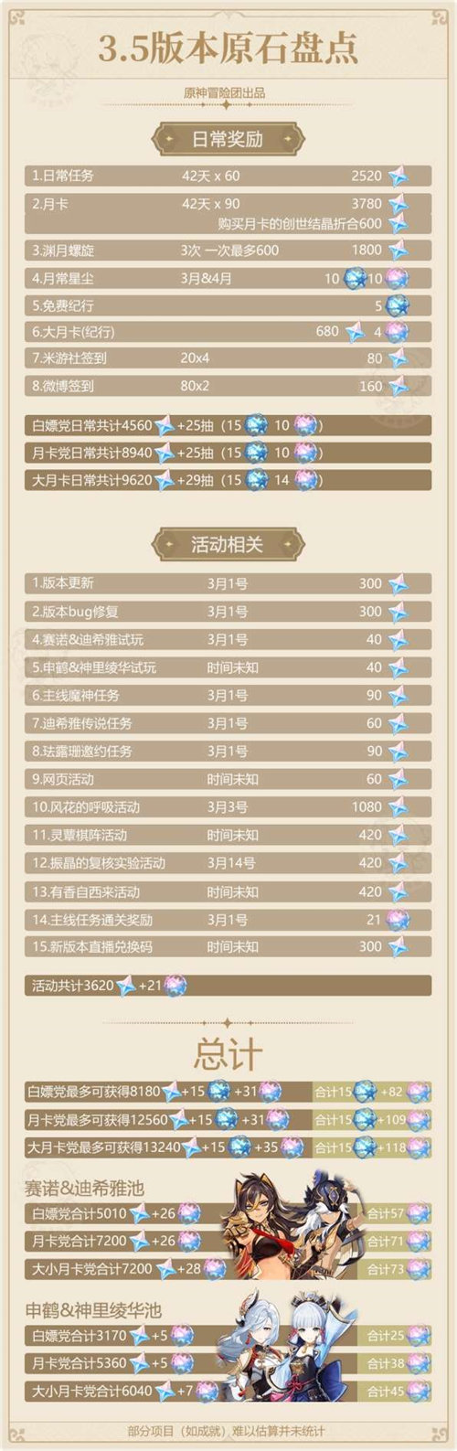 原神3.5版本能获得多少原石 原神3.5版本原石获取数量归纳