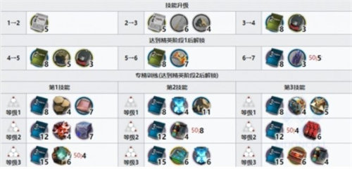 明日方舟琴柳专精材料是什么 明日方舟琴柳专精材料详情介绍