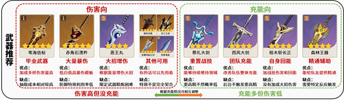 原神迪希雅武器怎么选择 原神迪希雅武器选择推荐攻略
