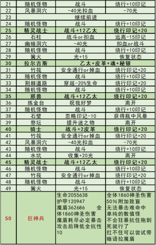 地下城堡3秘境5攻略 回溯之境怎么过