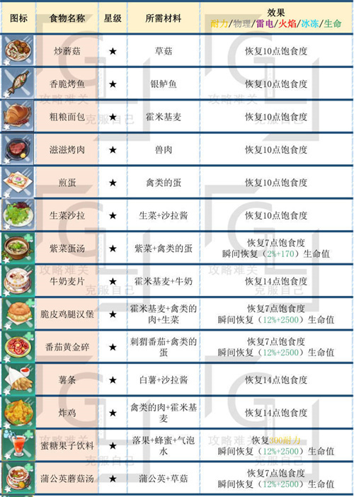 幻塔全食物配方功效介绍 食谱归纳图汇总