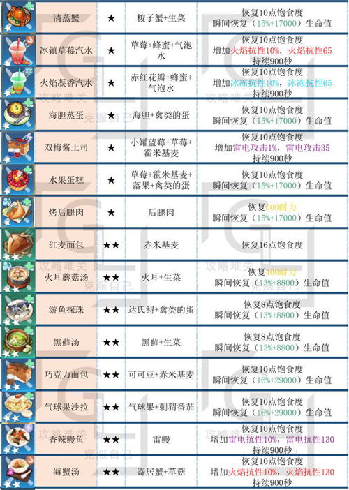 幻塔全食物配方功效介绍 食谱归纳图汇总