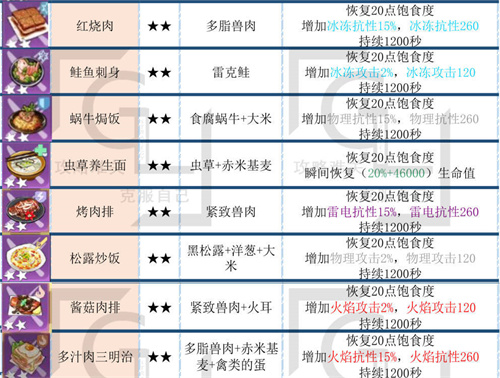 幻塔全食物配方功效介绍 食谱归纳图汇总