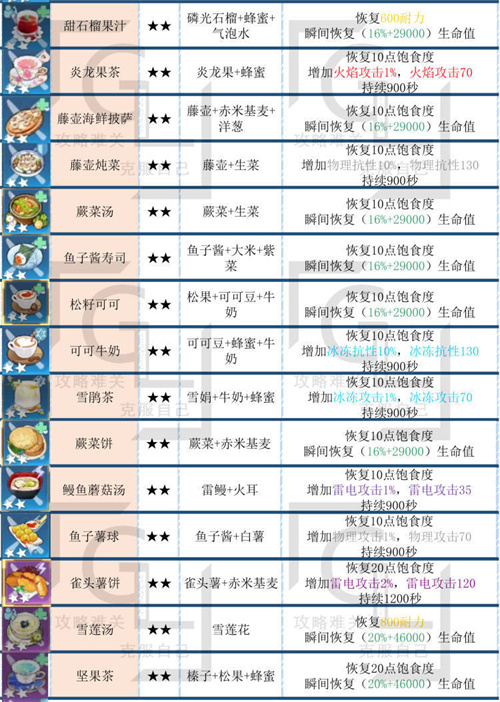 幻塔全食物配方功效介绍 食谱归纳图汇总