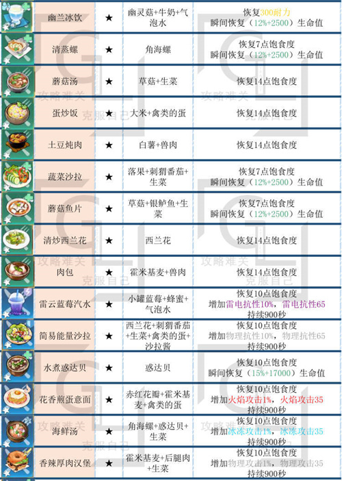 幻塔全食物配方功效介绍 食谱归纳图汇总