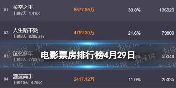 电影票房排行榜4月29日-2023.4.29票房排行榜
