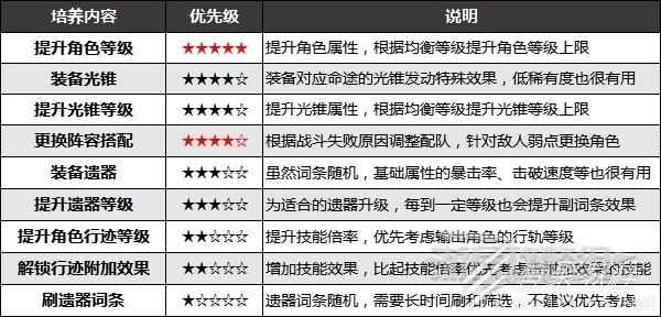 崩坏星穹铁道打不过敌人怎么办