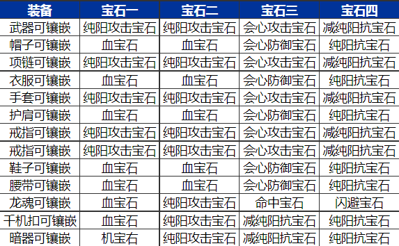 天龙八部2飞龙战天无尘石头怎么打出来-天龙八部2飞龙战天无尘宝石搭配推荐游戏攻略