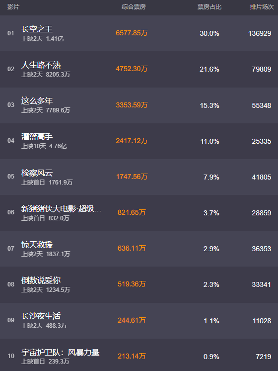 电影票房排行榜4月29日-2023.4.29票房排行榜