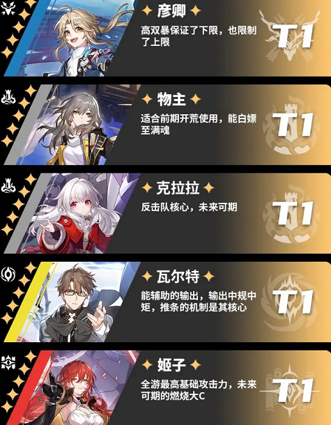 平民开局最强角色选择汇总-崩坏星穹铁道节奏榜大全