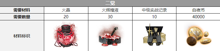 白夜极光红与黑觉醒材料汇总-白夜极光红与黑觉醒要什么材料