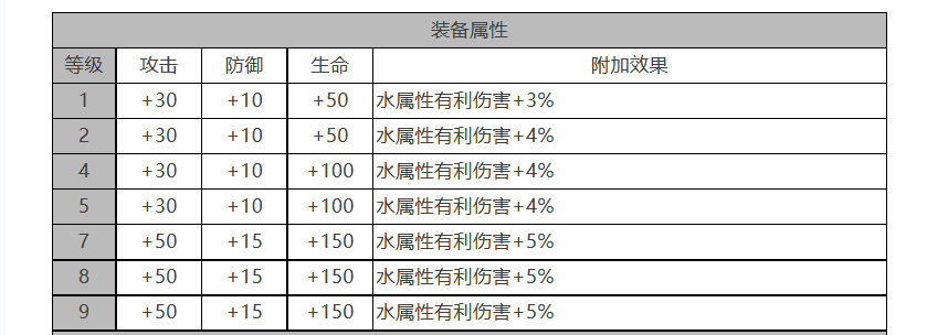 白夜极光巴顿怎么样-巴顿角色面板与装备技能参数汇总