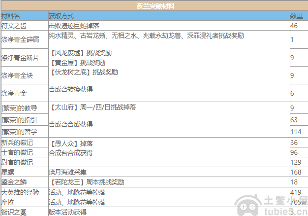 原神夜兰突破材料有什么-夜兰突破材料归纳汇总