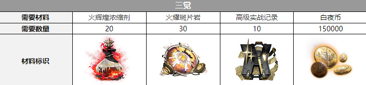 白夜极光红与黑觉醒材料汇总-白夜极光红与黑觉醒要什么材料