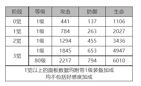 白夜极光巴顿怎么样-巴顿角色面板与装备技能参数汇总