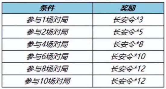王者荣耀长安令怎么得到