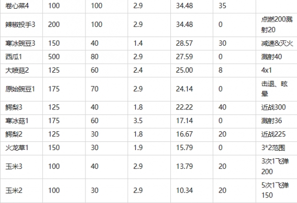 植物大战僵尸2常用植物怎么选择-常用植物优势比较