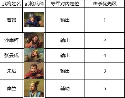 三国志战棋版5级地多少兵能打