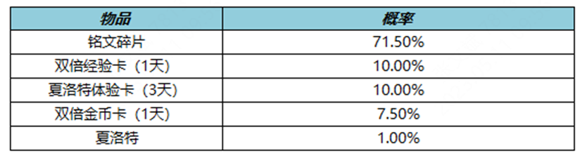 王者荣耀夏洛特的玫瑰宝箱怎么购买-王者荣耀夏洛特的玫瑰宝箱怎么得到