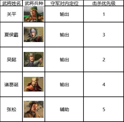 三国志战棋版5级地多少兵能打