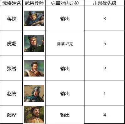 三国志战棋版5级地多少兵能打