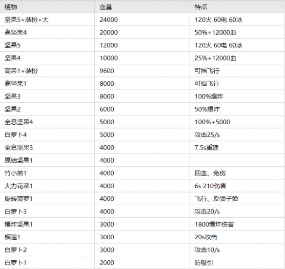 植物大战僵尸2常用植物怎么选择-常用植物优势比较