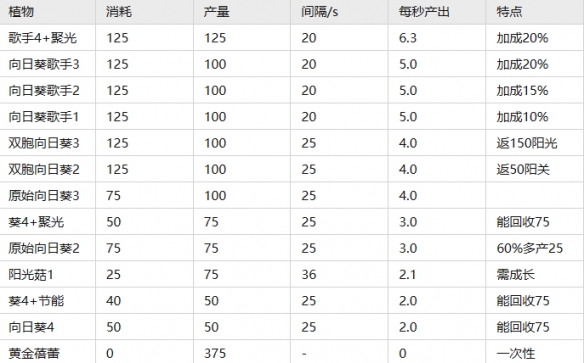 植物大战僵尸2常用植物怎么选择-常用植物优势比较