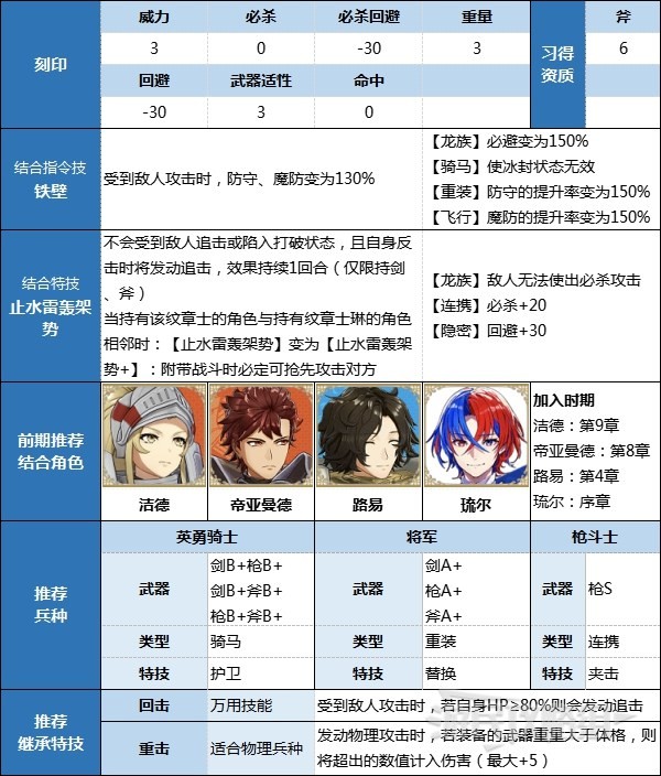 《火焰纹章结合（engage）》纹章士海克托尔获取步骤详解及搭配推荐 海克托尔怎么加入？