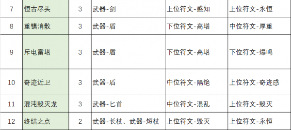 不一样传说2符文之语配方  不一样传说2符文之语配方归纳汇总