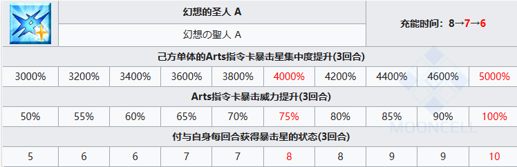 FGO女教皇琼安立绘宝具技能属性-FGO琼安从者图鉴