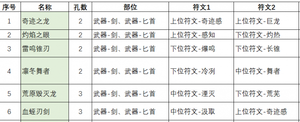 不一样传说2符文之语配方  不一样传说2符文之语配方归纳汇总
