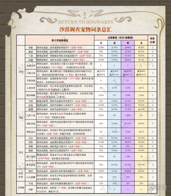 《哈利波特魔法觉醒》神奇动物词条有几种？神奇动物词条归纳