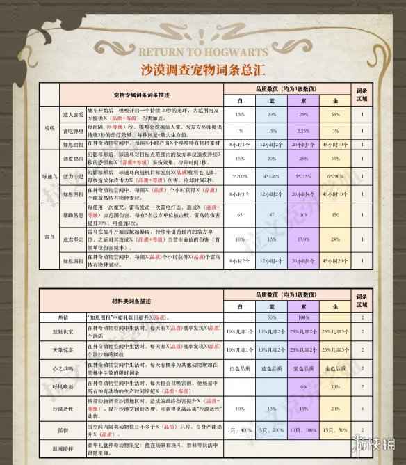 《哈利波特魔法觉醒》神奇动物词条有几种？神奇动物词条归纳
