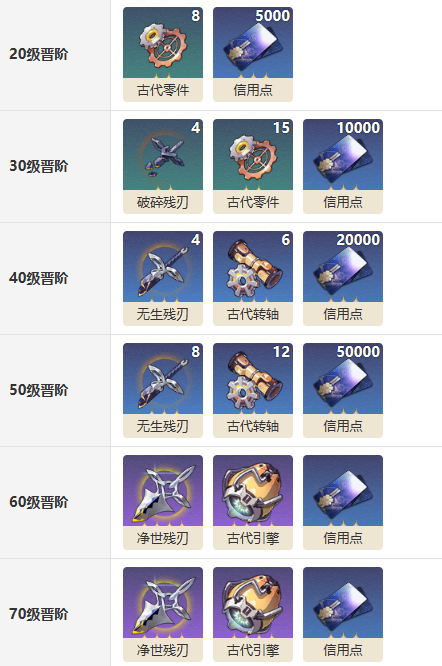 崩坏星穹铁道无可取代的东西光锥图鉴-克拉拉专属光锥怎么样