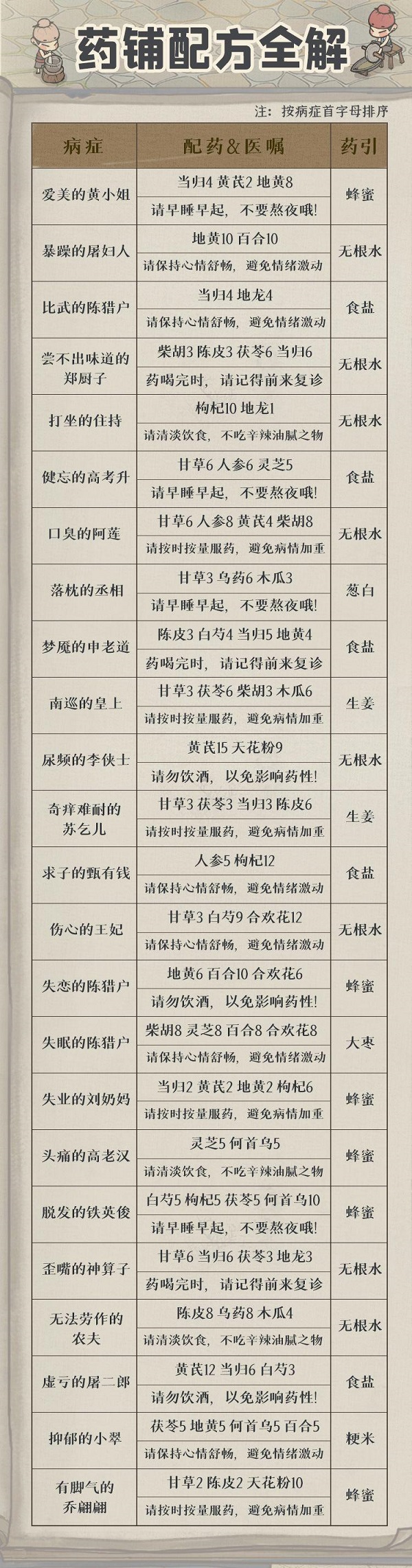 叫我大掌柜药方配方有几种-药方配方大全