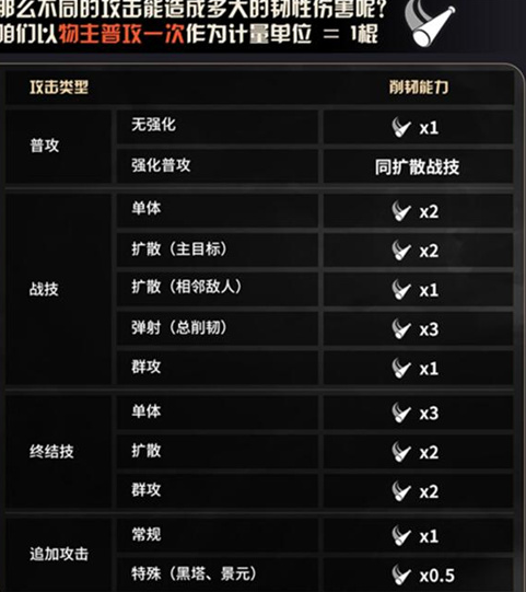 崩坏星穹铁道韧性怎么算 崩坏星穹铁道韧性介绍