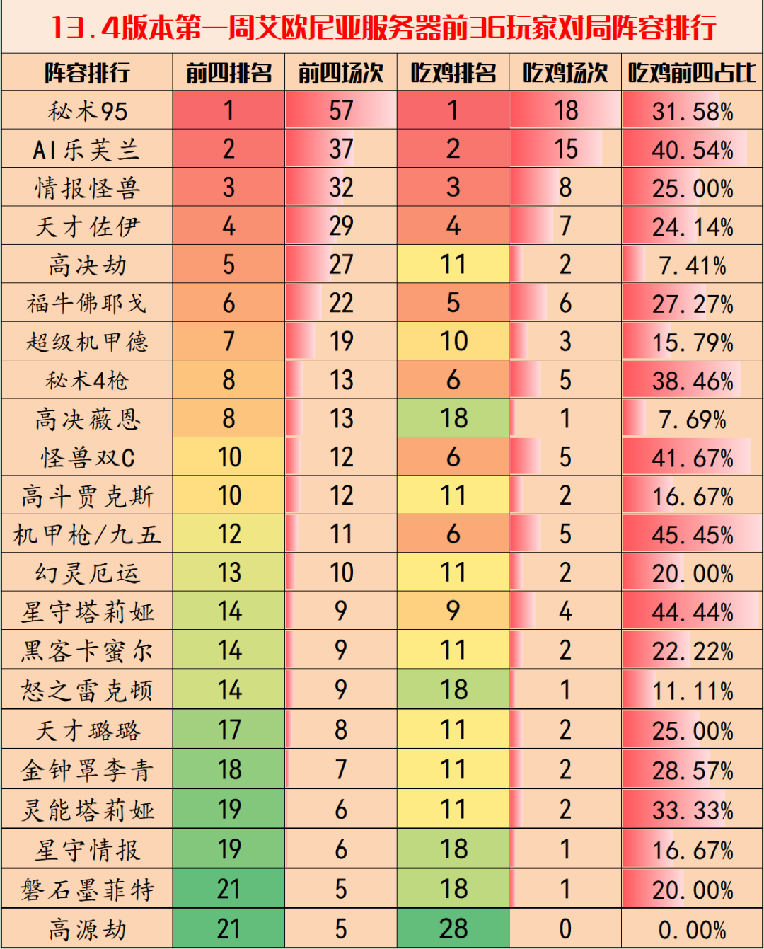 云顶之弈13.4版本最新阵容-云顶之弈手游13.4最强T0阵容搭配