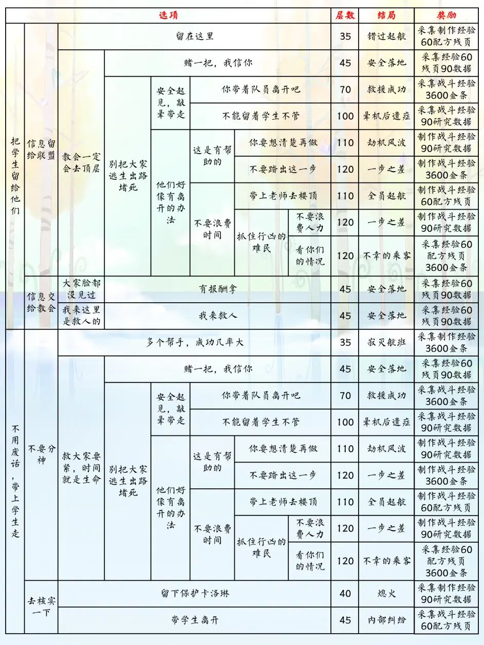 《明日之后》辐射高校选择奖励汇总