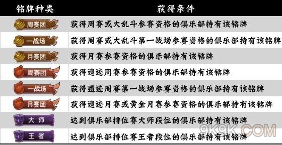 咸鱼之王俱乐部铭牌获得攻略