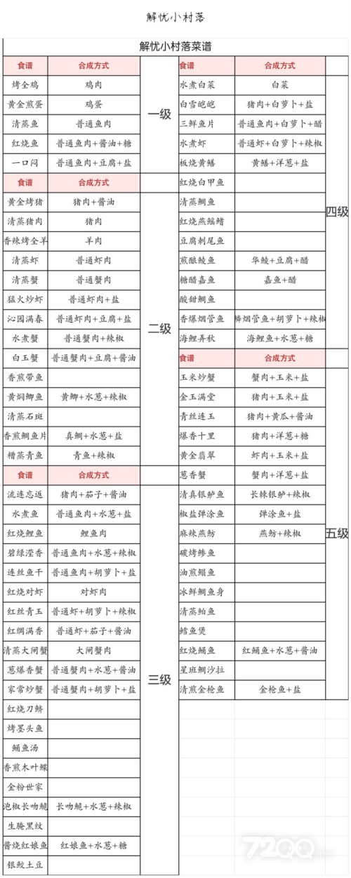 解忧小村落一口闷配方是什么-解忧小村落1-5级食谱配方介绍