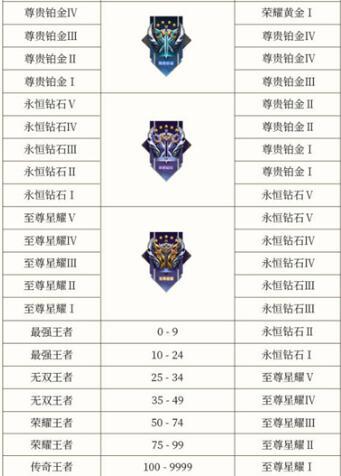 王者荣耀段位继承表s29推荐