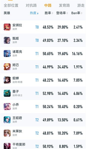 王者荣耀s28中路英雄强度排行
