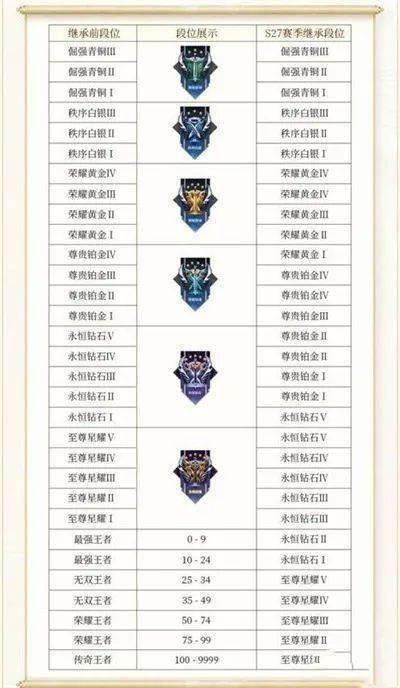 王者段位顺序等级表最佳汇总2023