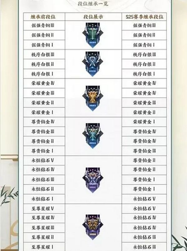 王者荣耀s26赛季段位继承表