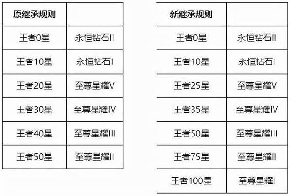 王者荣耀s26赛季段位继承表