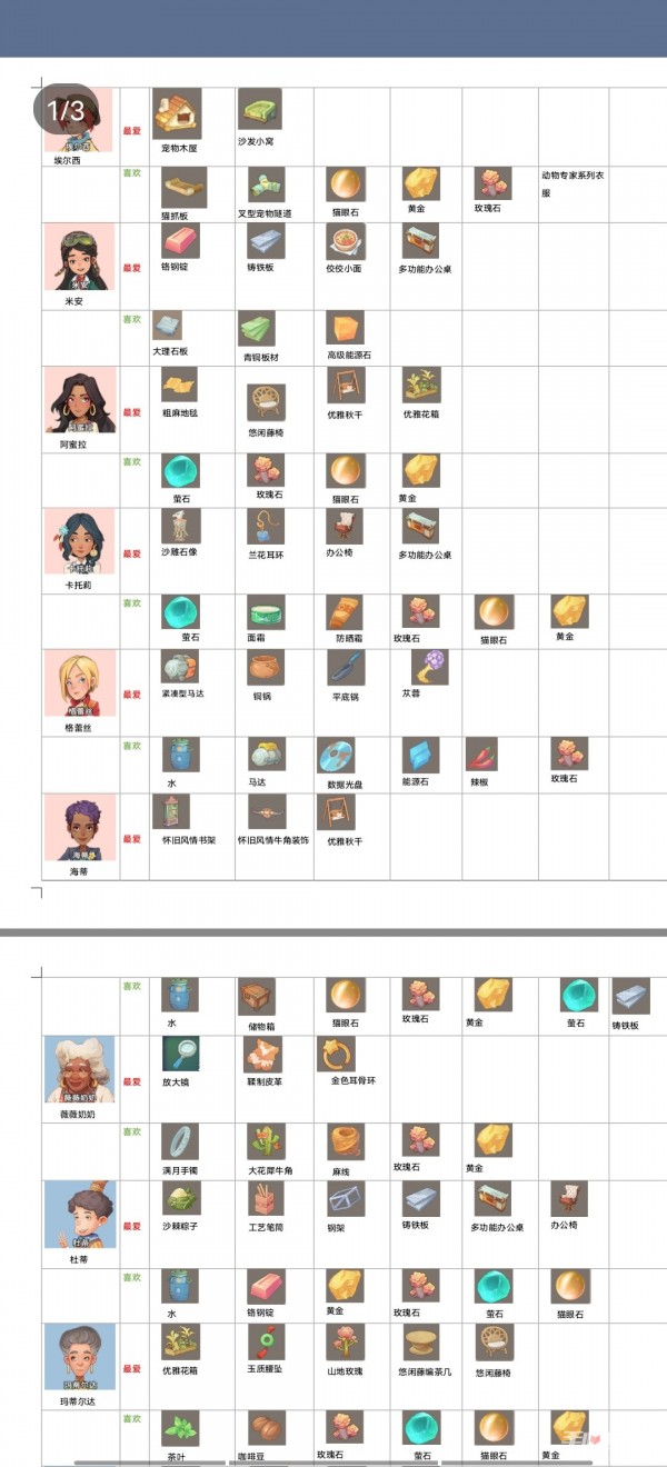 沙石镇时光人物喜好表-沙石镇时光送礼物攻略