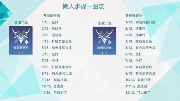 崩铁模拟宇宙全祝福怎么收集-崩坏星穹铁道模拟宇宙全祝福获取策略汇总